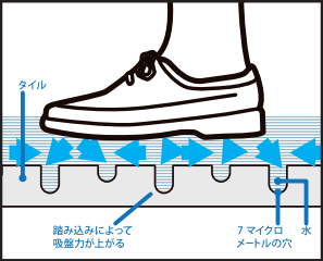 滑り止めの構造原理